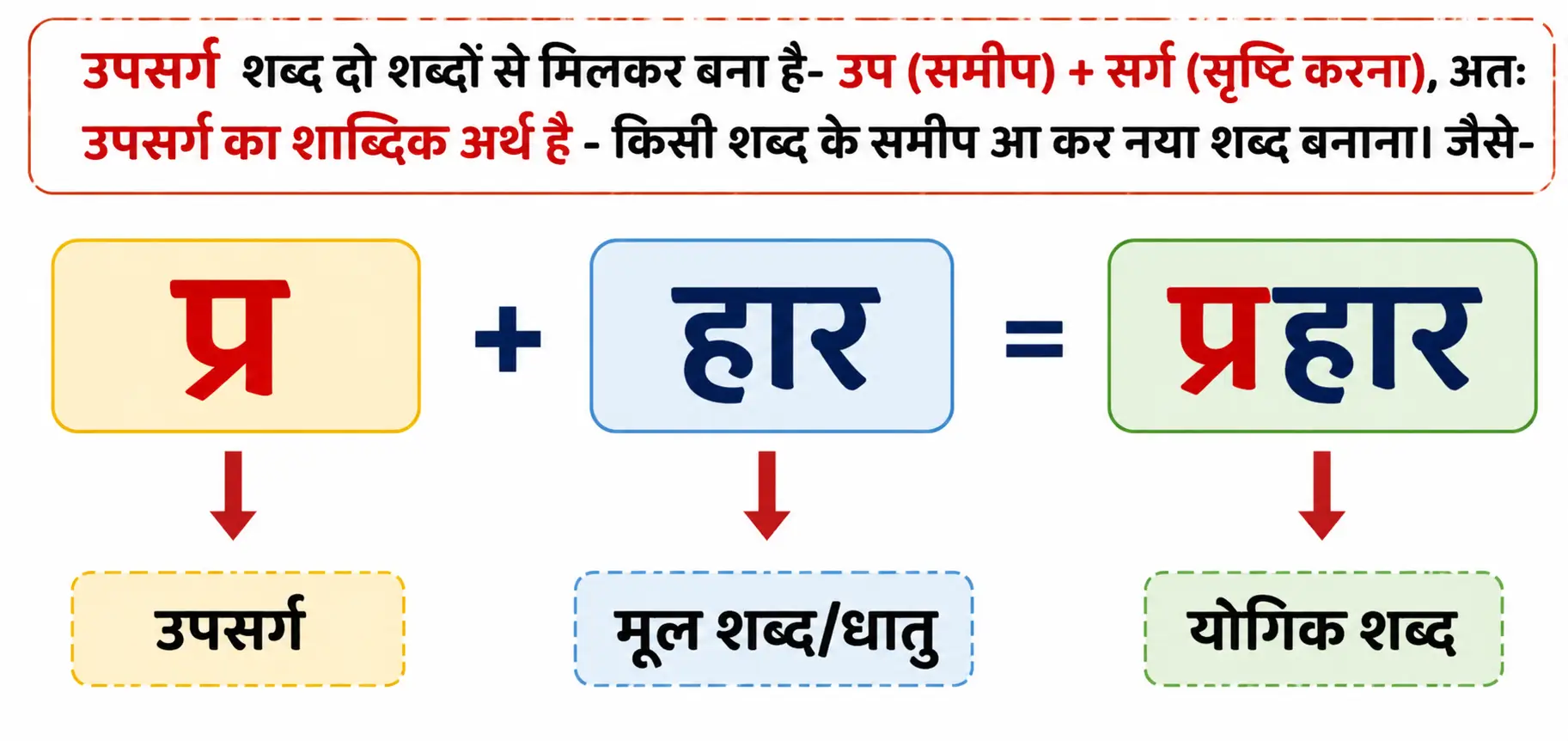 upsarg-in-hindi